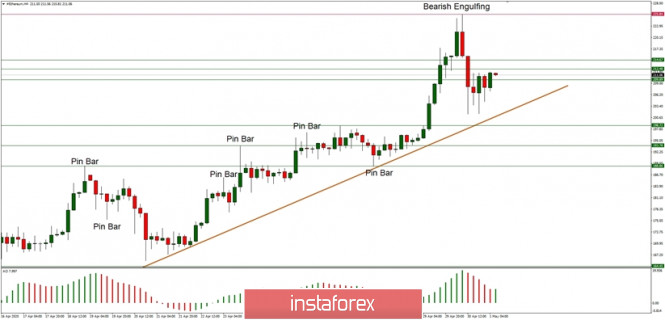 Technical Analysis of ETH/USD for 01/05/2020: