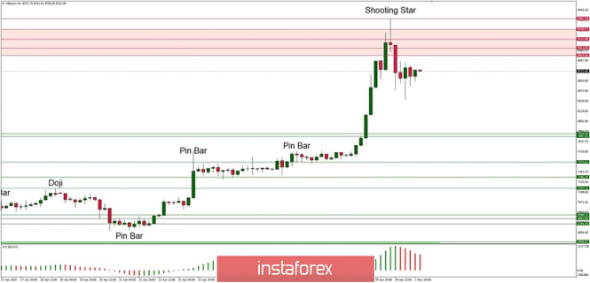 Technical Analysis of BTC/USD for 01/05/2020: