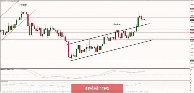 Technical Analysis of GBP/USD for 01/05/2020:
