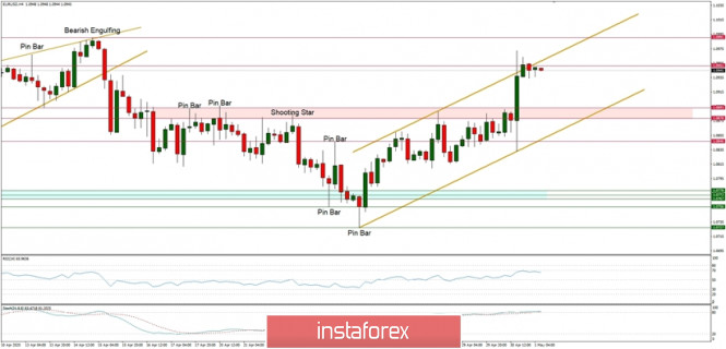 Technical Analysis of EUR/USD for 01/05/2020: