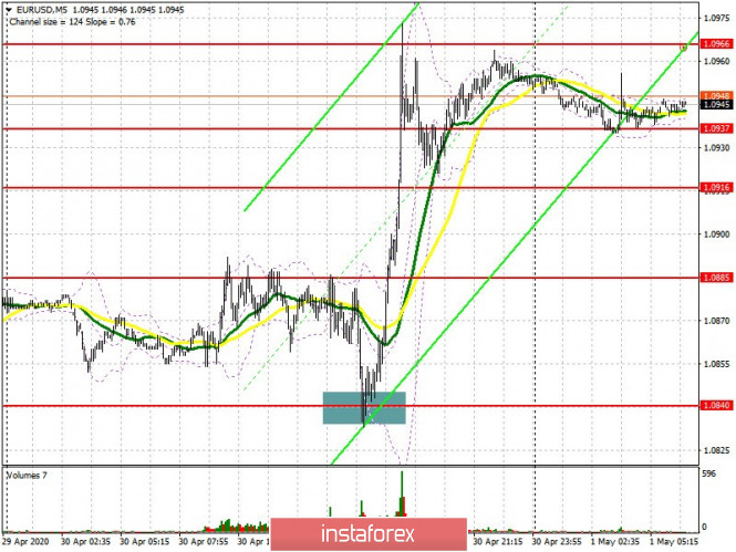 EUR/USD: plan for the European session on May 1. Euro grows after ECB meeting. Bulls aim for a breakout of 1.0957