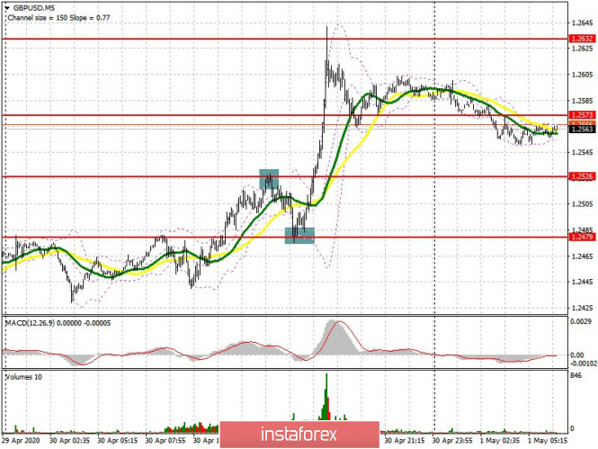 GBP/USD: plan for the European session on May 1. Bulls will be able to continue the pound's growth only if they consolidate