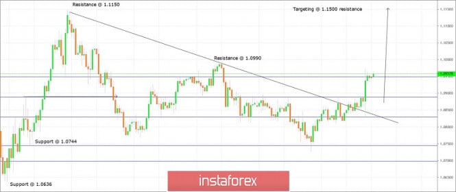 Trading plan for EURUSD for May 01, 2020
