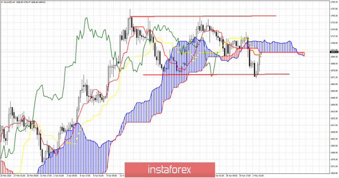 Gold remains inside trading range, back tests cloud resistance