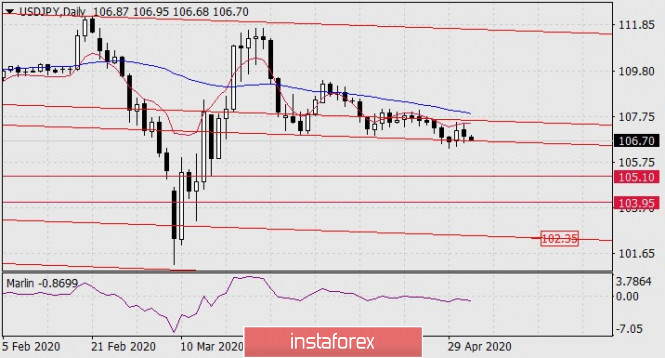 Forecast for USD/JPY on May 4, 2020