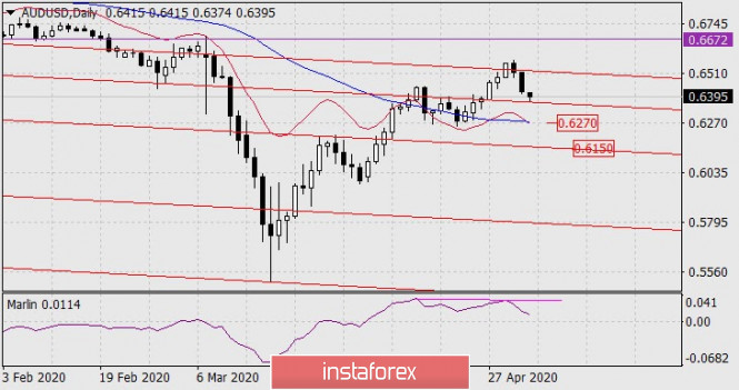 Forecast for AUD/USD on May 4, 2020