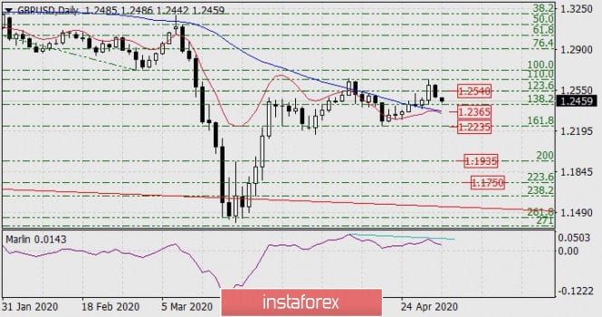 Forecast for GBP/USD on May 4, 2020