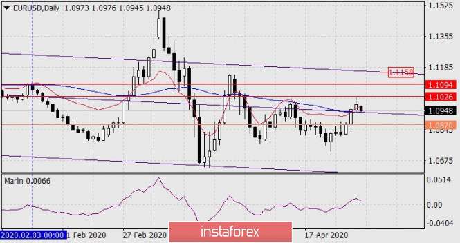 Forecast for EUR/USD on May 4, 2020