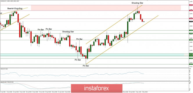 Technical Analysis of EUR/USD for 04/05/2020: