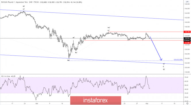 Elliott wave analysis of GBP/JPY for May 4, 2020