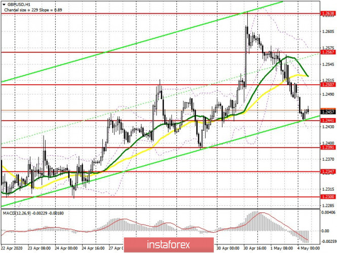 GBP/USD: plan for the European session on May 4. Bears continue to pull down the pound. Next support in the 1.2441 area