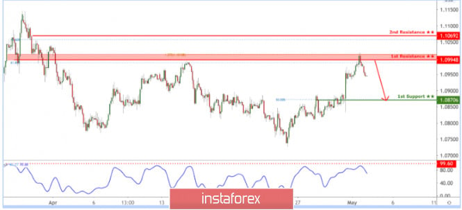 EUR/USD facing bearish pressure from resistance, potential for further drop!