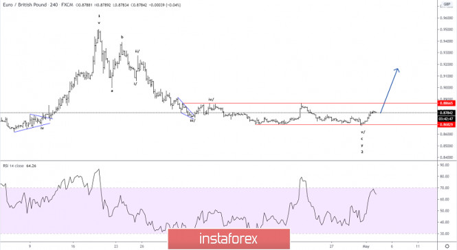 Elliott wave analysis of EUR/GBP for May 4, 2020