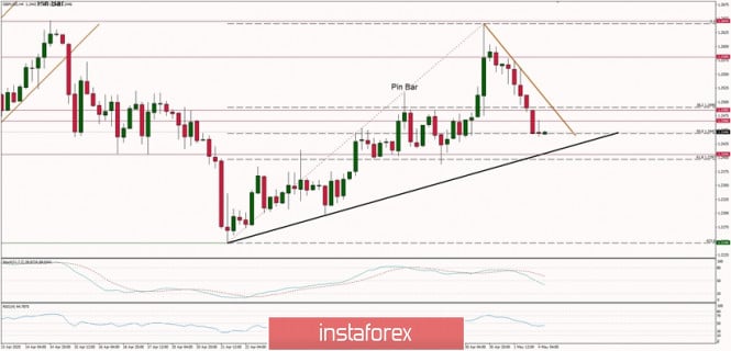 Technical Analysis of GBP/USD for 04/05/2020: