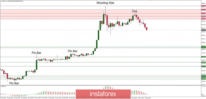 Technical Analysis of BTC/USD for 04/05/2020: