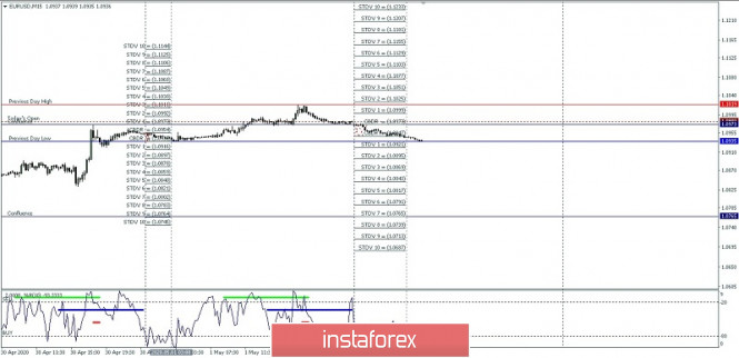 EUR/USD High & Low Intraday Projection For MAY 04, 2020
