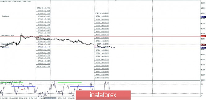 GBP/USD High & Low Intraday Projection For MAY 04, 2020