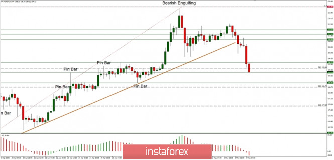 Technical Analysis of ETH/USD for 04/05/2020: