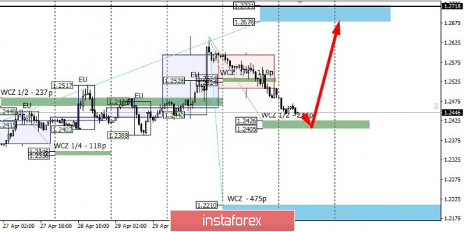 Control zones for GBPUSD on 05/04/20