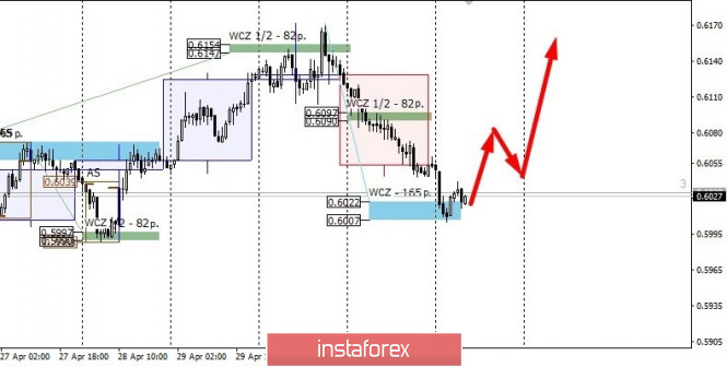 Control zones for NZD/USD on 05/04/20
