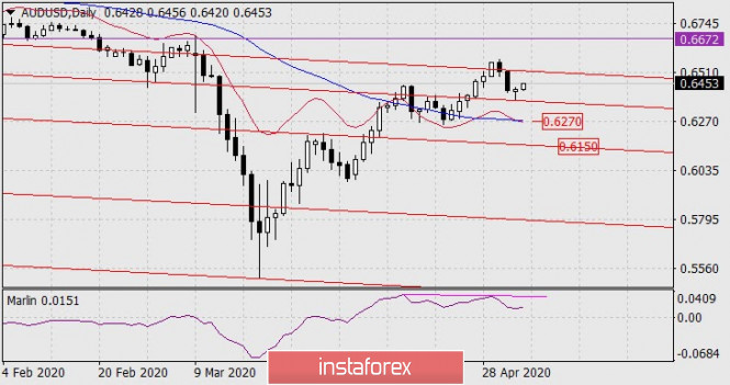 Forecast for AUD/USD on May 5, 2020