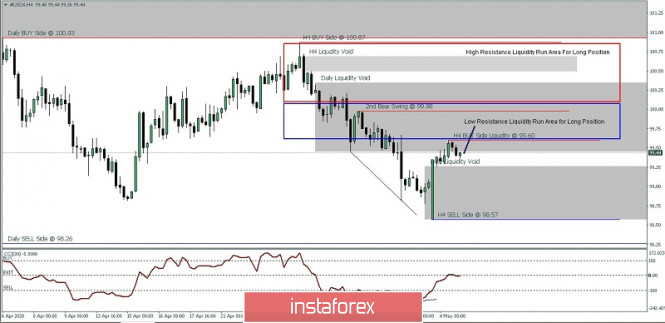Pergerakan Harga #USDX Untuk 05 Mei 2020