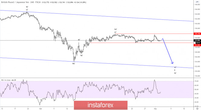 Elliott wave analysis of GBP/JPY for May 5, 2020