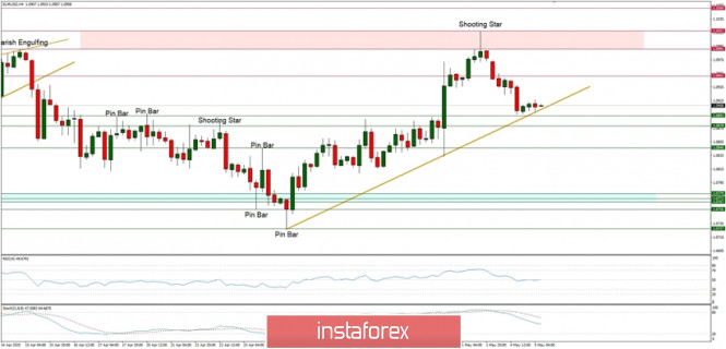 Technical Analysis of EUR/USD for 05/05/2020: