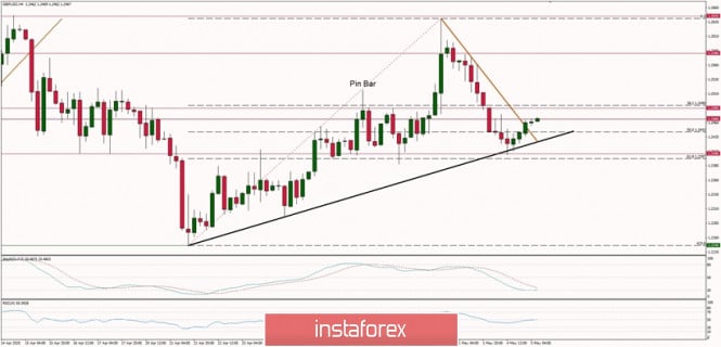 Technical Analysis of GBP/USD for 05/05/2020: