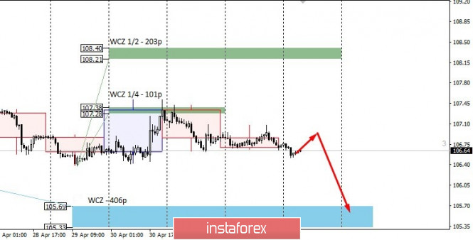Control zones for USDJPY on 05/05/20