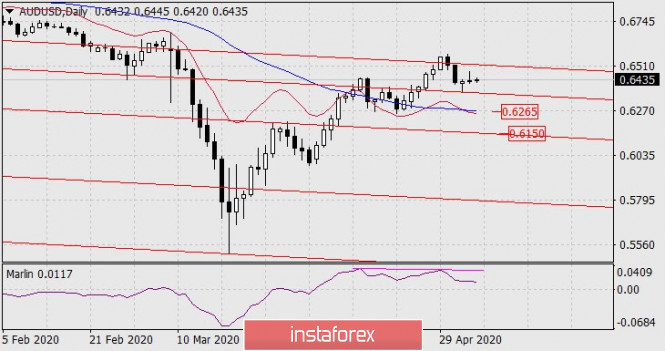 Forecast for AUD/USD on May 6, 2020