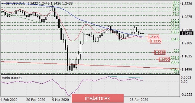 Forecast for GBP/USD on May 6, 2020