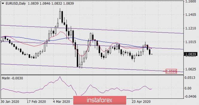 Forecast for EUR/USD on May 6, 2020