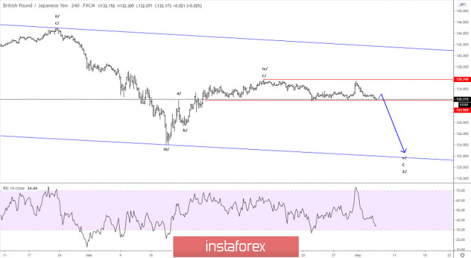 Elliott wave analysis of GBP/JPY for May 6, 2020