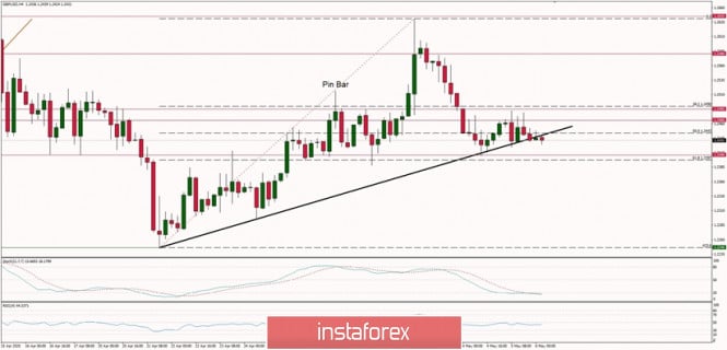 Technical Analysis of GBP/USD for 06/05/2020: