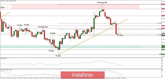 Technical Analysis of EUR/USD for 06/05/2020: