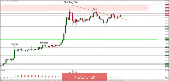 Technical Analysis of BTC/USD for 06/05/2020: