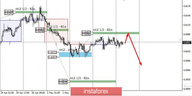 Control zones for NZD/USD on 05/06/20