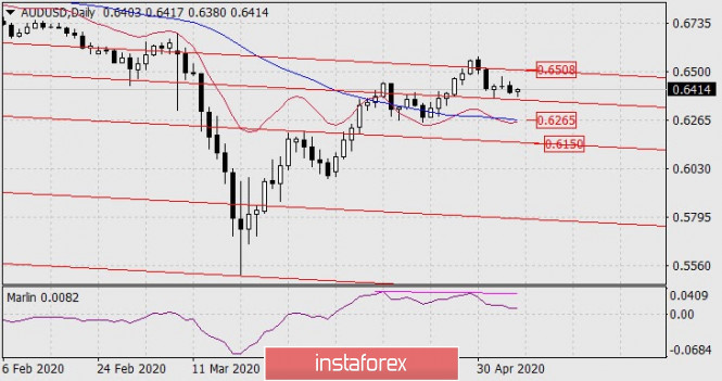 Forecast for AUD/USD on May 7, 2020