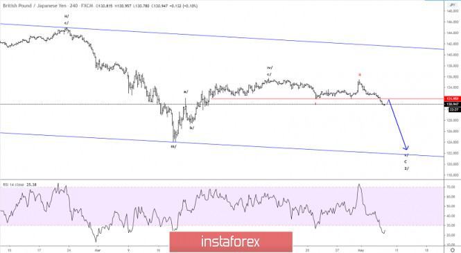 Elliott wave analysis of GBP/JPY for May 7, 2020