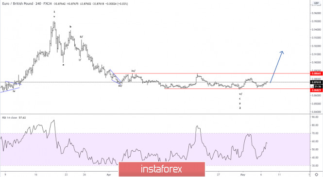 Elliott wave analysis of EUR/GBP for May 7, 2020