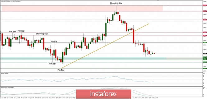 Technical Analysis of EUR/USD for 07/05/2020: