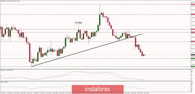 Technical Analysis of GBP/USD for 07/05/2020: