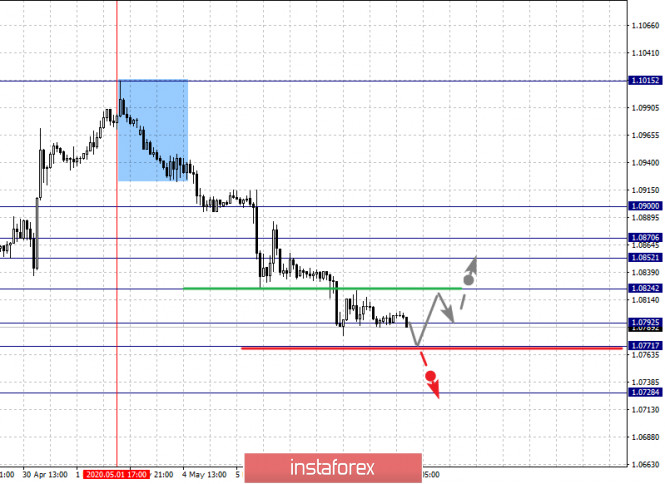 Fractal analysis of the main currency pairs on May 7