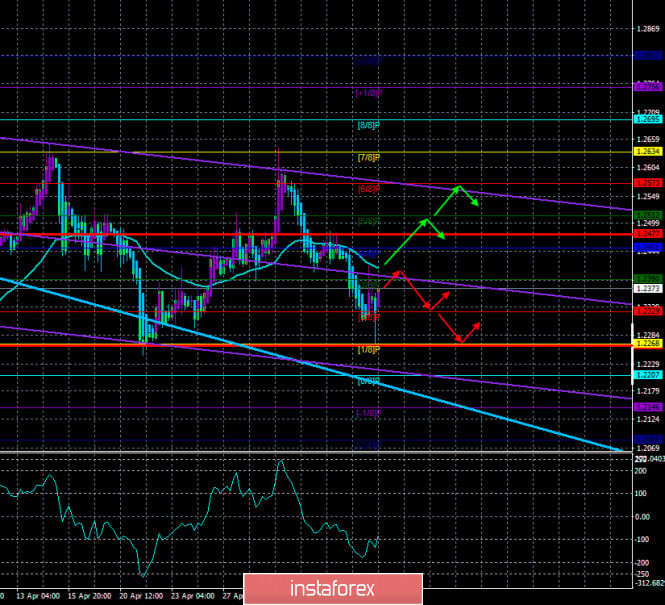 Overview of the GBP/USD pair. May 8. The UK begins trade talks with the US. China responds harshly to the accusations of