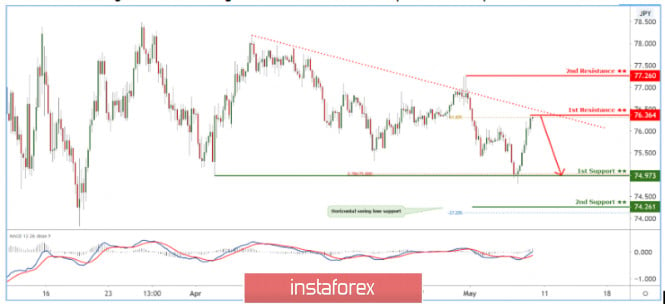 CADJPY coming close to descending trendline resistance. A further push down is expected.