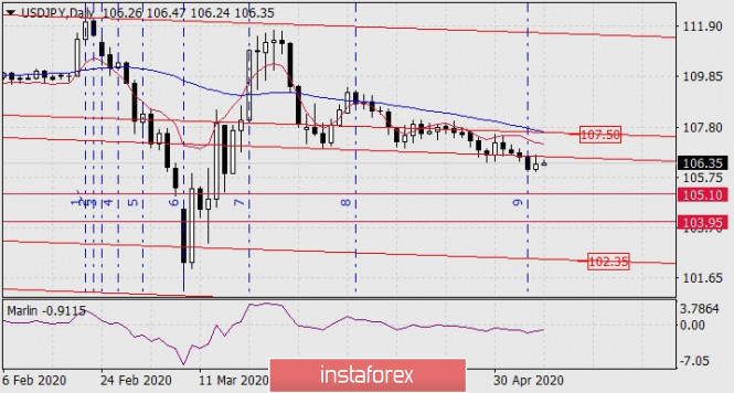 Forecast for USD/JPY on May 8, 2020