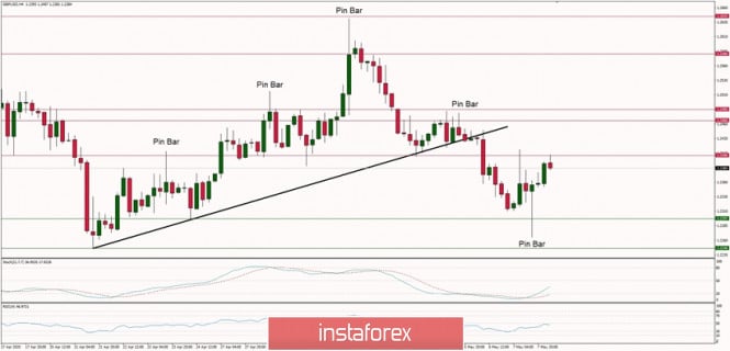 Technical Analysis of GBP/USD for 08/05/2020: