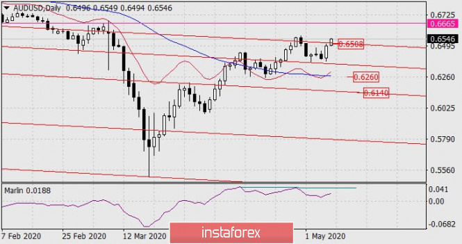 Forecast for AUD/USD on May 8, 2020