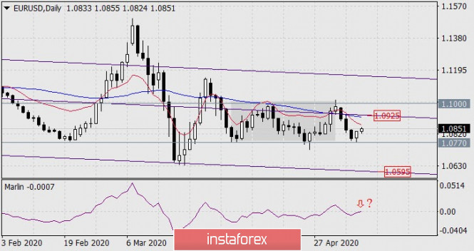 Forecast for EUR/USD on May 8, 2020